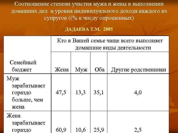 Соотношение степени участия мужа и жены в выполнении домашних дел и уровня индивидуального дохода