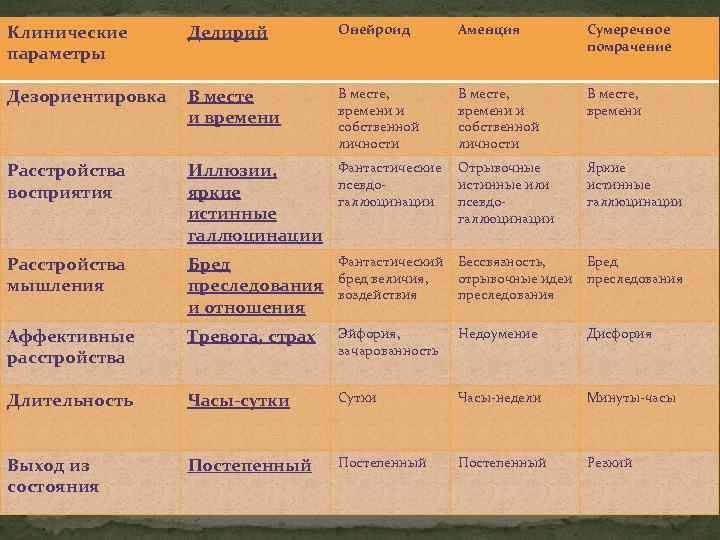 Клинические параметры Делирий Онейроид Аменция Сумеречное помрачение Дезориентировка В месте и времени В месте,