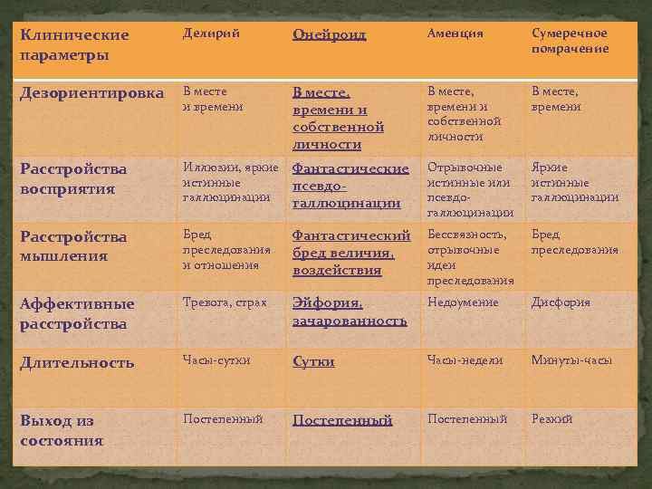 Клинические параметры Делирий Онейроид Аменция Сумеречное помрачение Дезориентировка В месте и времени В месте,