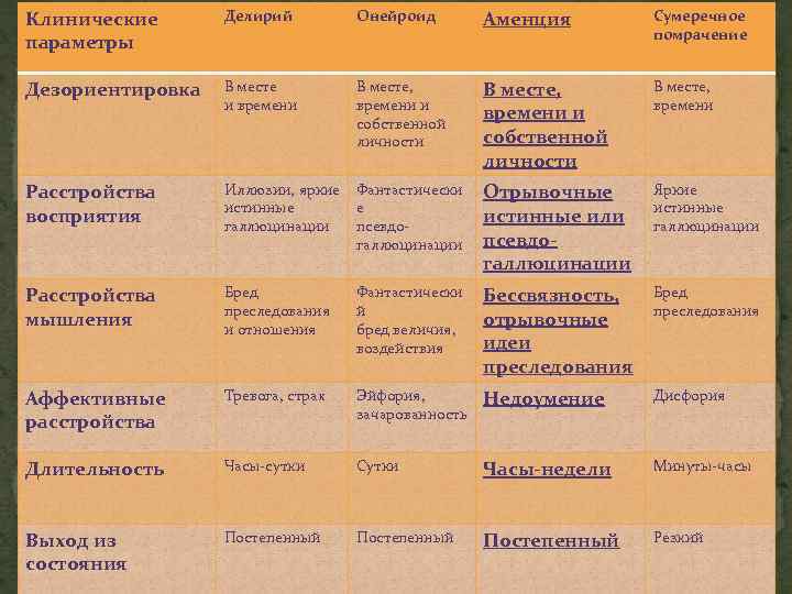 Клинические параметры Делирий Онейроид Аменция Сумеречное помрачение Дезориентировка В месте и времени В месте,