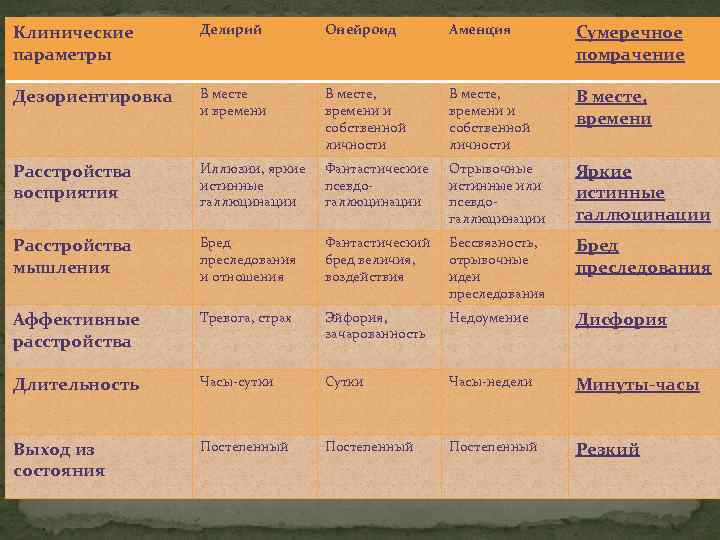 Клинические параметры Делирий Онейроид Аменция Сумеречное помрачение Дезориентировка В месте и времени В месте,