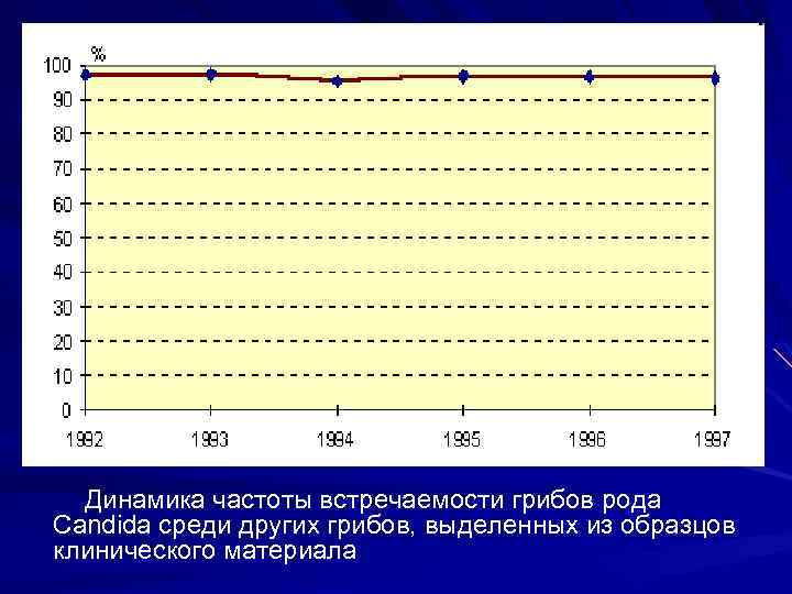 Динамика частоты встречаемости грибов рода Candida среди других грибов, выделенных из образцов клинического материала