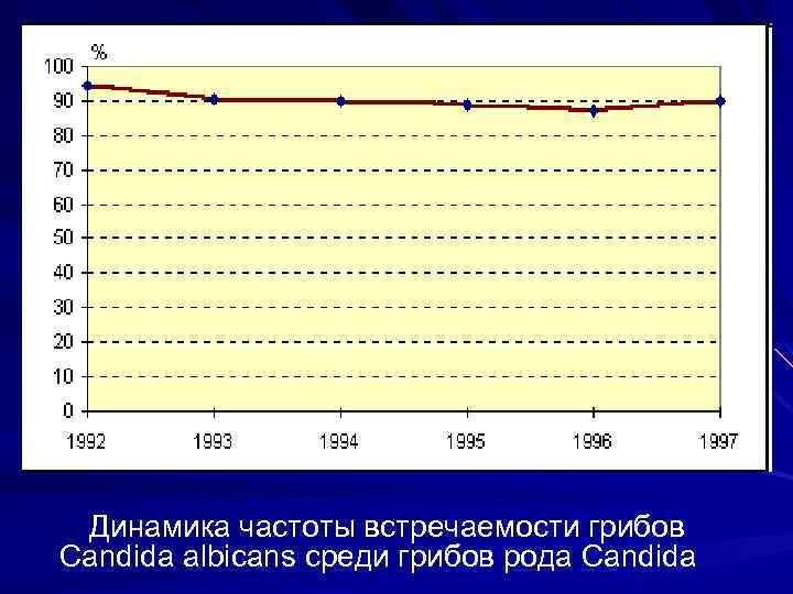 Динамика частоты встречаемости грибов Candida albicans среди грибов рода Candida 