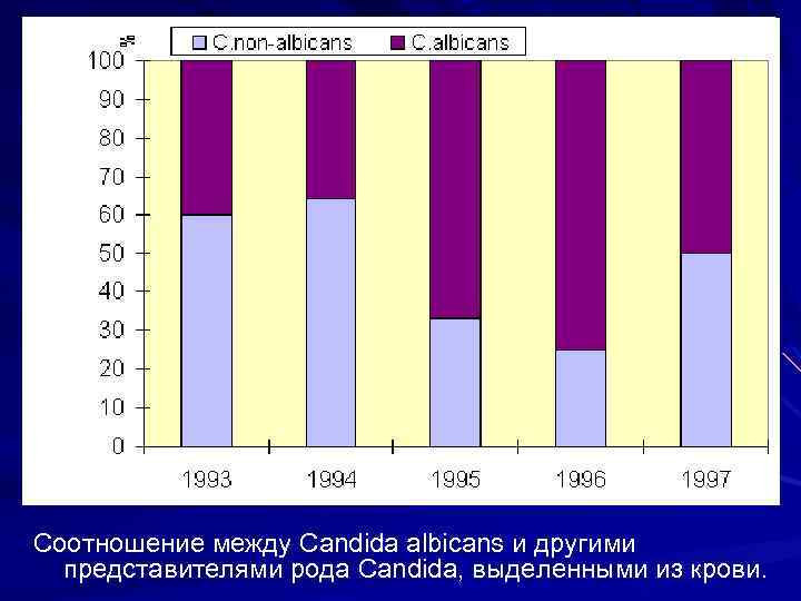 Соотношение между Сandida albicans и другими представителями рода Candida, выделенными из крови. 