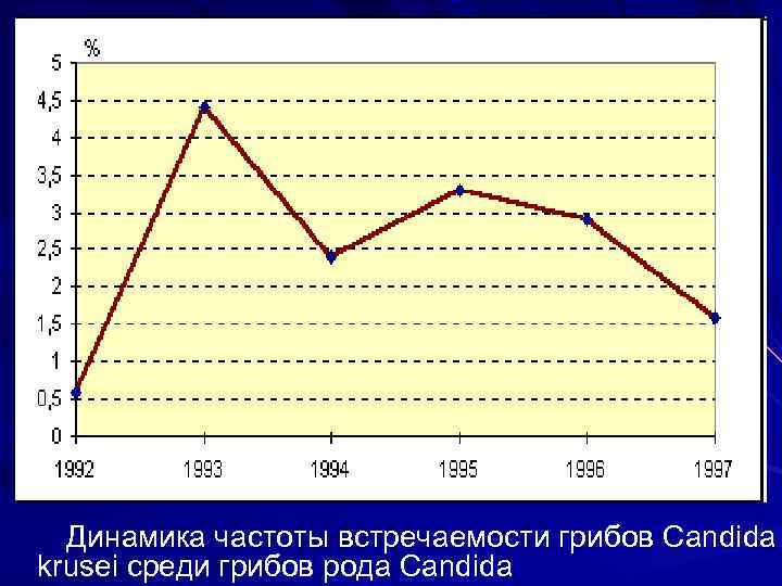 Динамика частоты встречаемости грибов Candida krusei среди грибов рода Candida 
