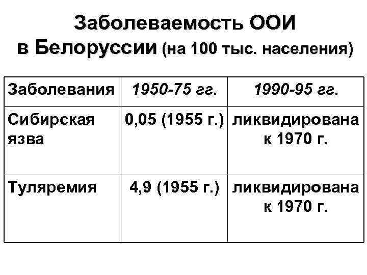 Заболеваемость ООИ в Белоруссии (на 100 тыс. населения) Заболевания 1950 -75 гг. 1990 -95
