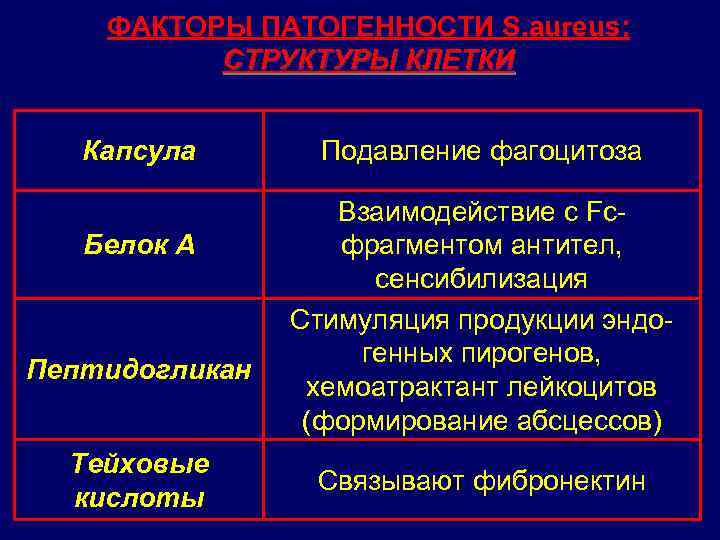 ФАКТОРЫ ПАТОГЕННОСТИ S. aureus: СТРУКТУРЫ КЛЕТКИ Капсула Белок А Пептидогликан Тейховые кислоты Подавление фагоцитоза