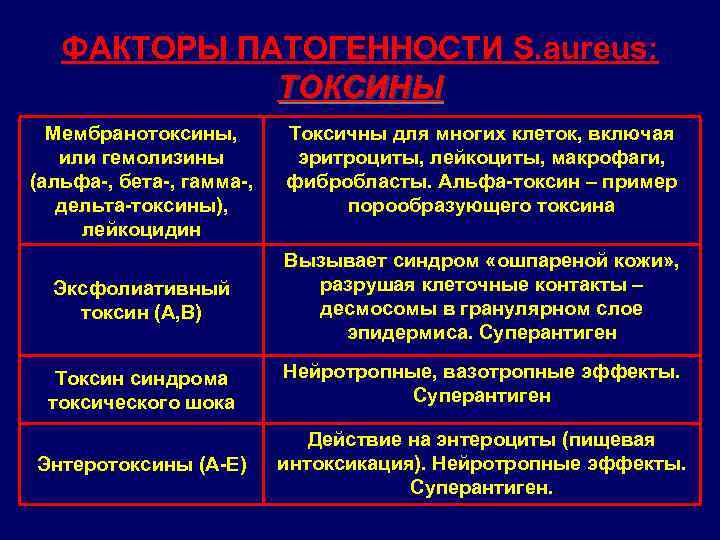 ФАКТОРЫ ПАТОГЕННОСТИ S. aureus: ТОКСИНЫ Мембранотоксины, или гемолизины (альфа-, бета-, гамма-, дельта-токсины), лейкоцидин Токсичны