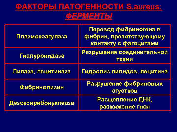 ФАКТОРЫ ПАТОГЕННОСТИ S. aureus: ФЕРМЕНТЫ Плазмокоагулаза Гиалуронидаза Липаза, лецитиназа Фибринолизин Дезоксирибонуклеаза Перевод фибриногена в