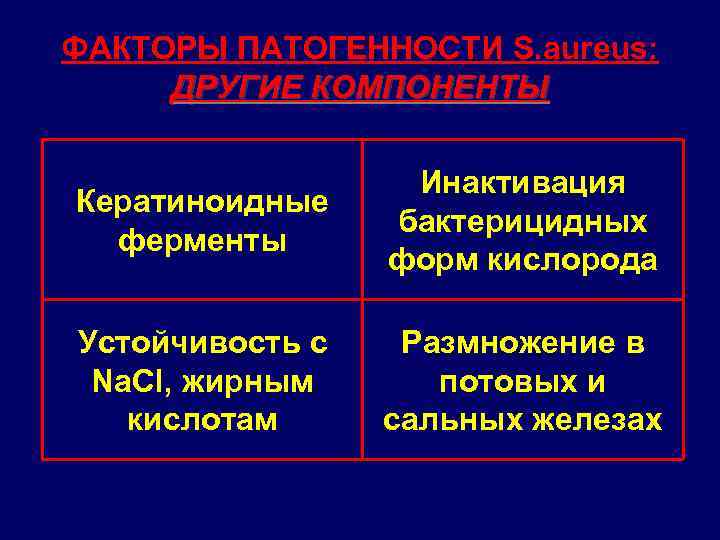 ФАКТОРЫ ПАТОГЕННОСТИ S. aureus: ДРУГИЕ КОМПОНЕНТЫ Кератиноидные ферменты Инактивация бактерицидных форм кислорода Устойчивость с