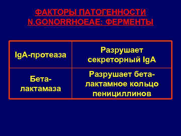 ФАКТОРЫ ПАТОГЕННОСТИ N. GONORRHOEAE: ФЕРМЕНТЫ Ig. A-протеаза Разрушает секреторный Ig. A Беталактамаза Разрушает беталактамное