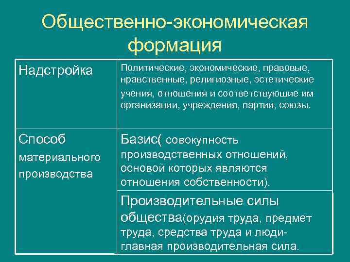 Общественно-экономическая формация Надстройка Политические, экономические, правовые, нравственные, религиозные, эстетические учения, отношения и соответствующие им