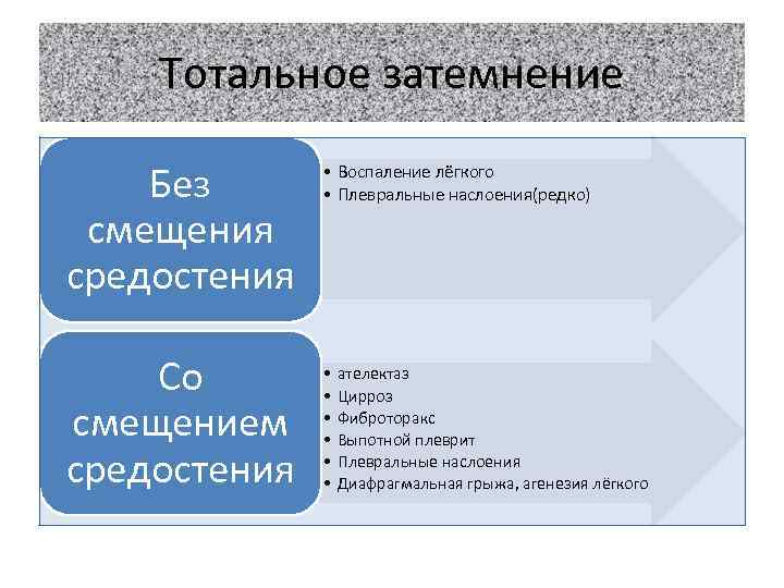 Тотальное затемнение Без смещения средостения Со смещением средостения • Воспаление лёгкого • Плевральные наслоения(редко)