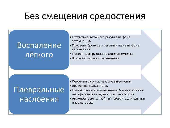 Без смещения средостения Воспаление лёгкого Плевральные наслоения • Отсутствие лёгочного рисунка на фоне затемнения.