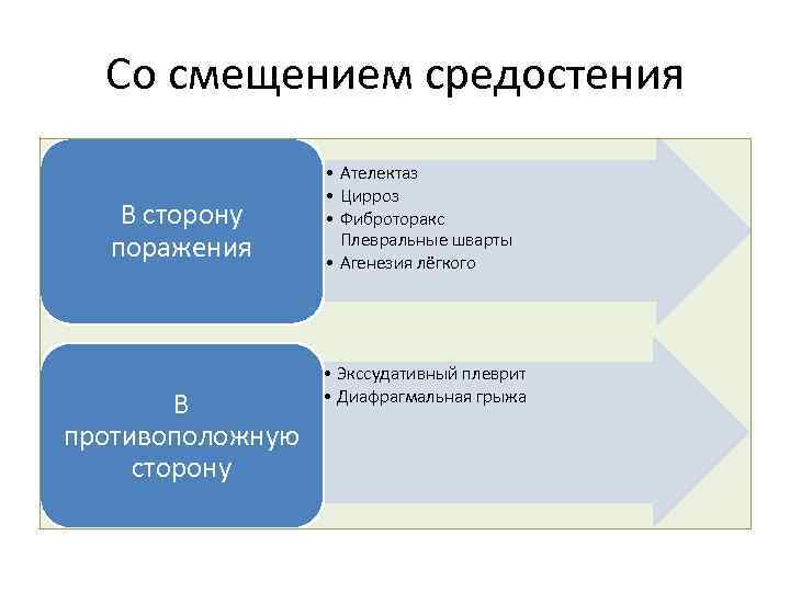 Со смещением средостения В сторону поражения В противоположную сторону • Ателектаз • Цирроз •