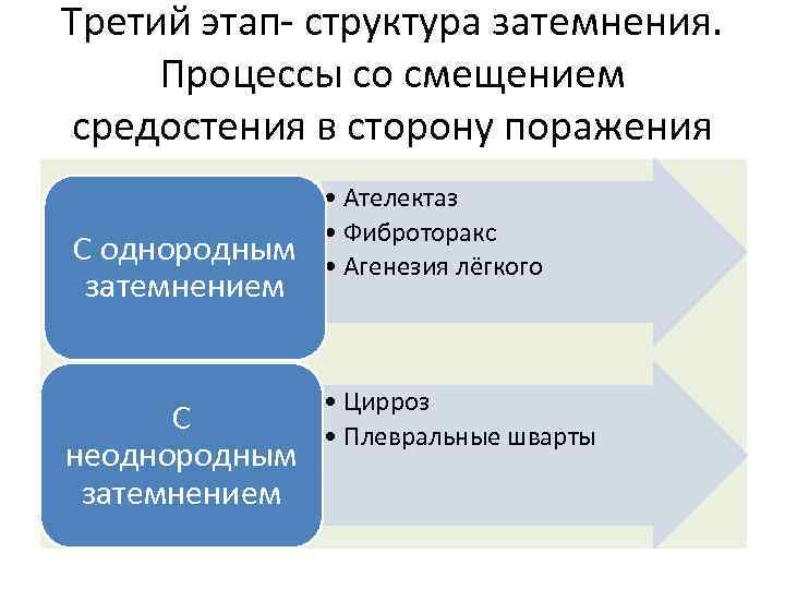 Третий этап- структура затемнения. Процессы со смещением средостения в сторону поражения С однородным затемнением