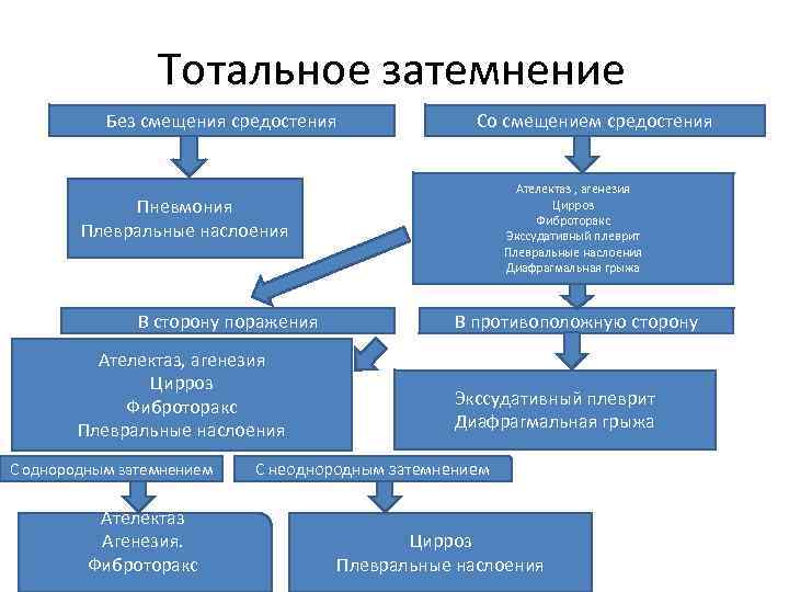 Тотальное затемнение Без смещения средостения Со смещением средостения Ателектаз , агенезия Цирроз Фиброторакс Экссудативный