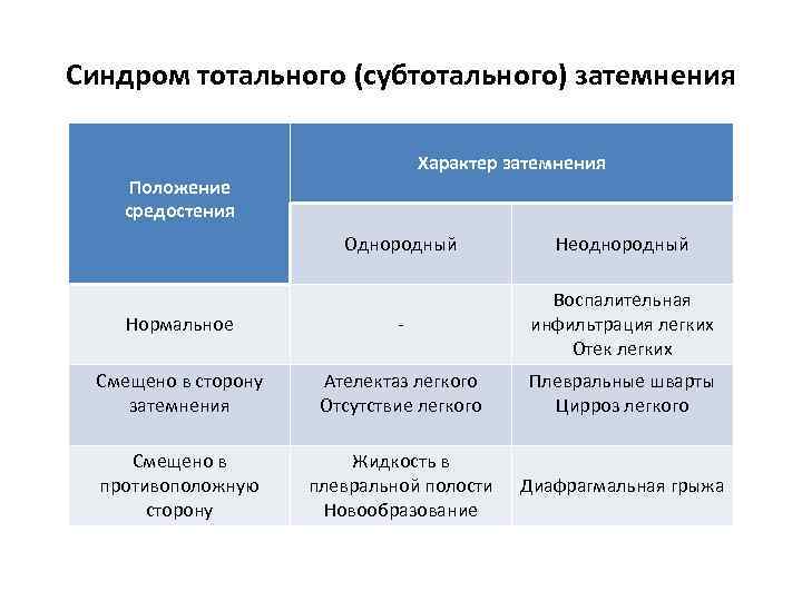 Синдром тотального (субтотального) затемнения Характер затемнения Положение средостения Однородный Неоднородный Нормальное - Воспалительная инфильтрация