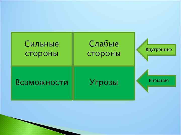 Сильные стороны Слабые стороны Внутренние Возможности Угрозы Внешние 