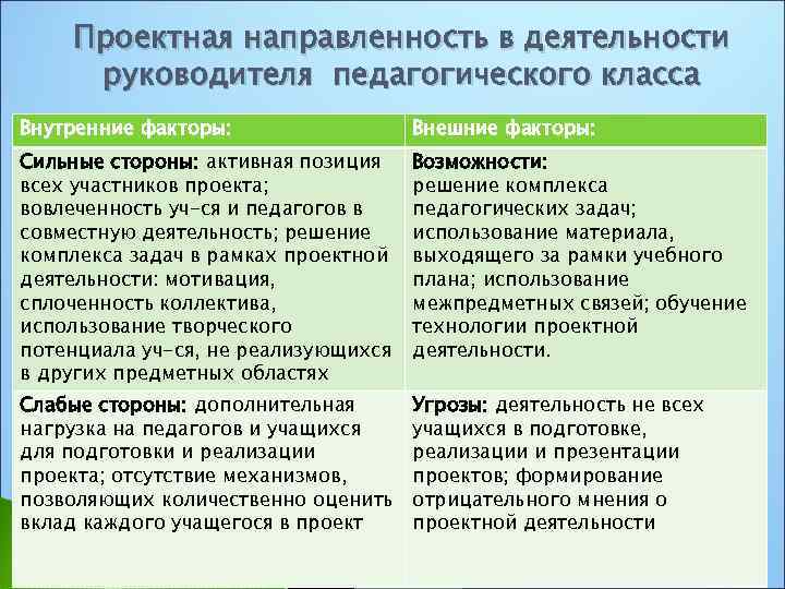 Проектная направленность в деятельности руководителя педагогического класса Внутренние факторы: Внешние факторы: Сильные стороны: активная