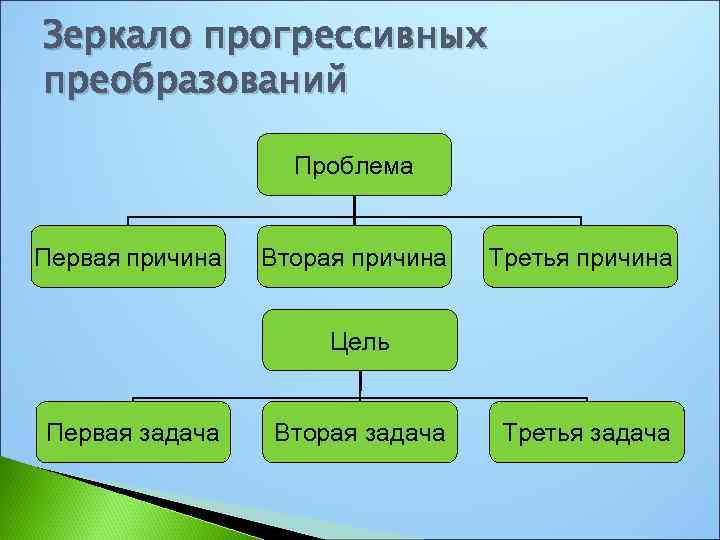 Зеркало прогрессивных преобразований проблема Первая причина Вторая причина Третья причина Цель Первая задача Вторая