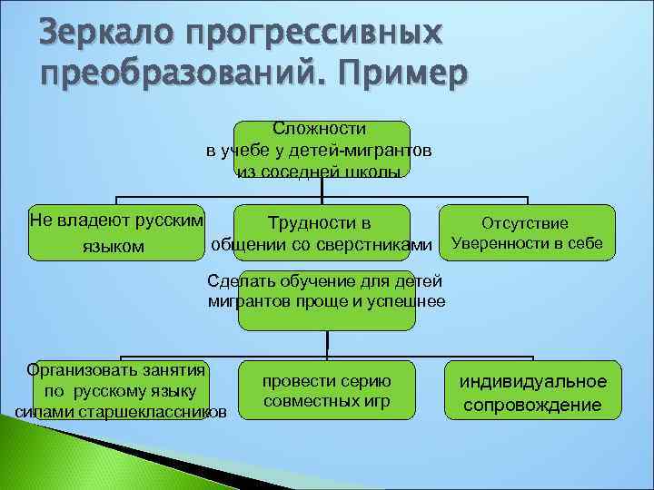 Зеркало прогрессивных преобразований. Пример Сложности проблема в учебе у детей-мигрантов из соседней школы Не