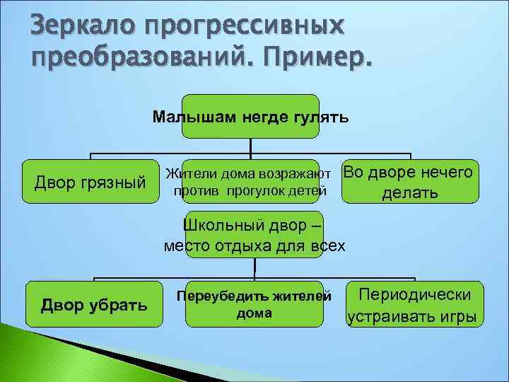 Зеркало прогрессивных преобразований. Пример. проблема Малышам негде гулять Двор грязный Жители дома возражают против