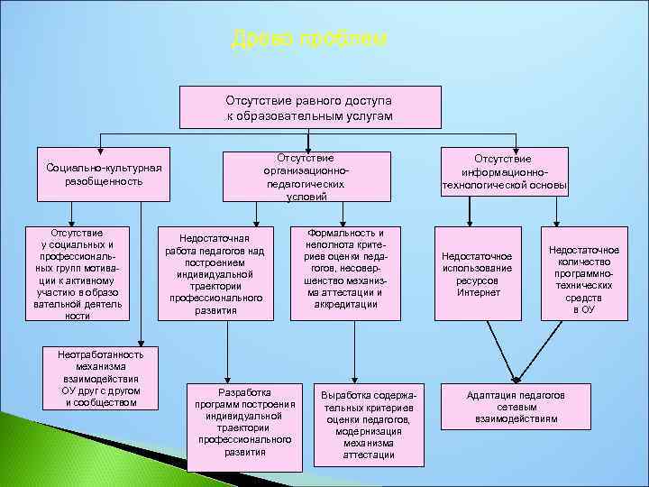 Древо проблем Отсутствие равного доступа к образовательным услугам Социально-культурная разобщенность Отсутствие у социальных и