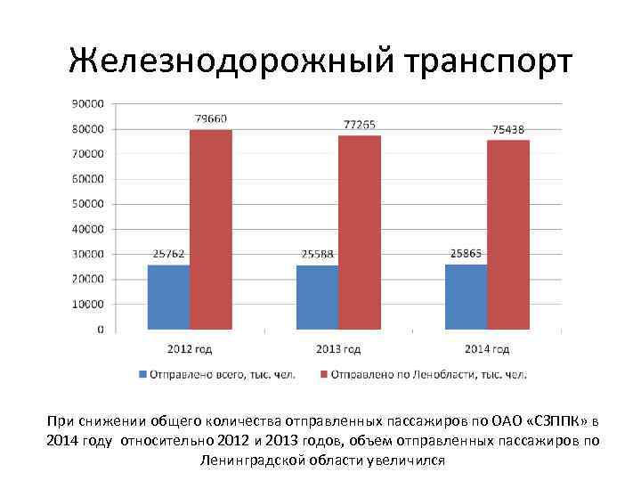 Железнодорожный транспорт При снижении общего количества отправленных пассажиров по ОАО «СЗППК» в 2014 году