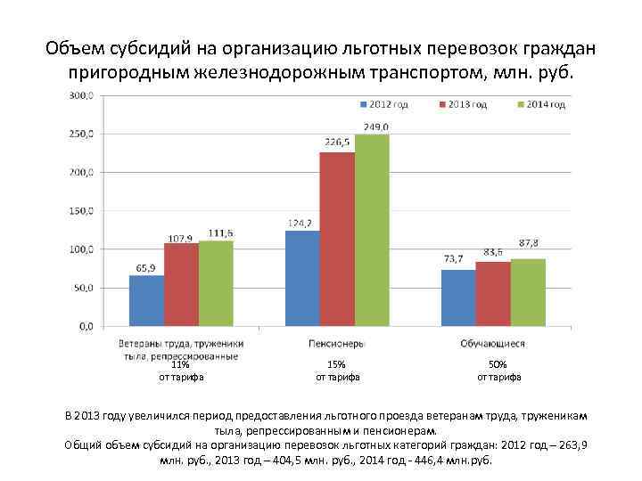 Объем субсидий на организацию льготных перевозок граждан пригородным железнодорожным транспортом, млн. руб. 11% от