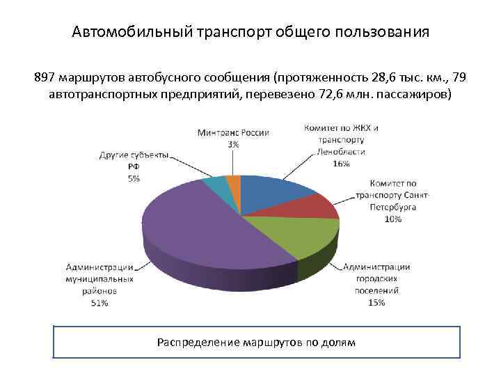 Автомобильный транспорт общего пользования 897 маршрутов автобусного сообщения (протяженность 28, 6 тыс. км. ,