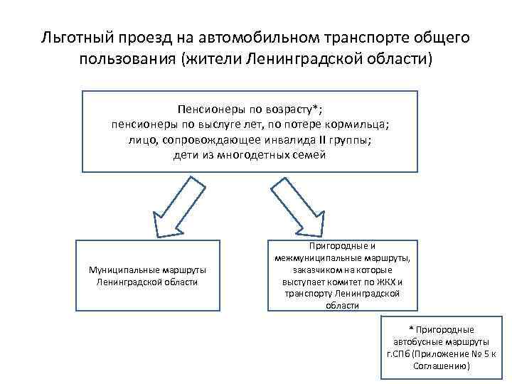 Льготный проезд на автомобильном транспорте общего пользования (жители Ленинградской области) Пенсионеры по возрасту*; пенсионеры