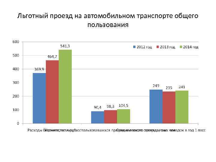 Льготный проезд на автомобильном транспорте общего пользования 