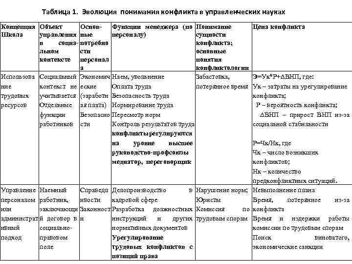 Таблица 1. Эволюция понимания конфликта в управленческих науках Концепция Объект Основ- Функции менеджера (по