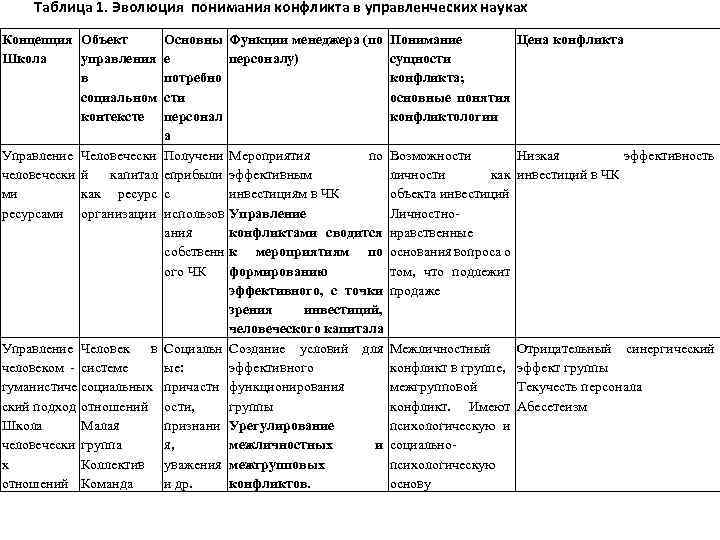 Таблица 1. Эволюция понимания конфликта в управленческих науках Концепция Объект Школа управления в социальном