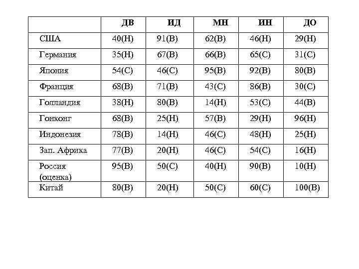 ДВ ИД МН ИН ДО США 40(Н) 91(В) 62(В) 46(Н) 29(Н) Германия 35(Н) 67(В)
