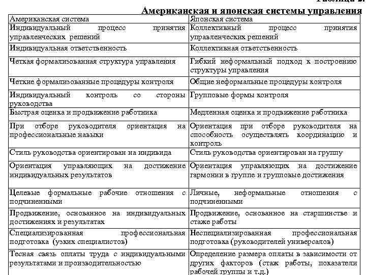 Американская система Индивидуальный процесс управленческих решений Индивидуальная ответственность Таблица 2. Американская и японская системы