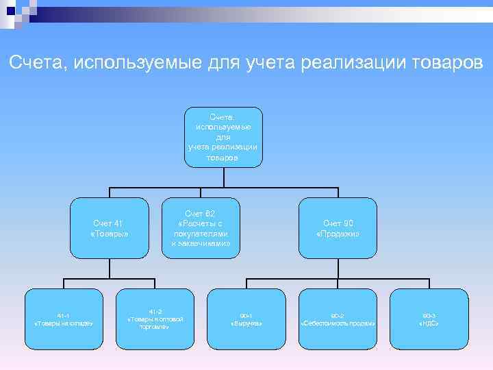 Счета, используемые для учета реализации товаров Счет 41 «Товары» 41 -1 «Товары на складе»
