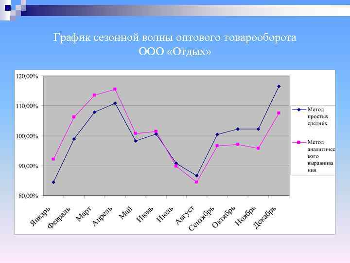 График сезонной волны оптового товарооборота ООО «Отдых» 