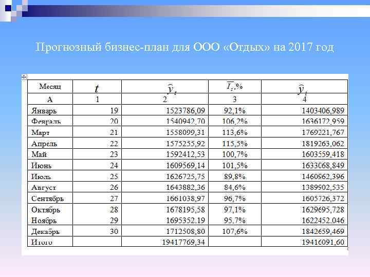 Прогнозный бизнес-план для ООО «Отдых» на 2017 год 