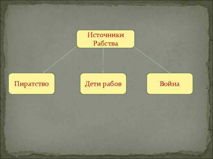 Источники Рабства Пиратство Дети рабов Война 