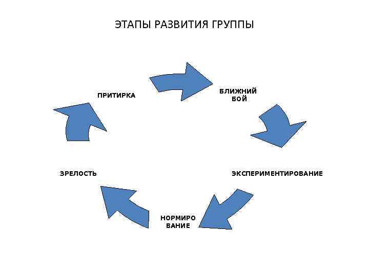 Группа возникновение. Фазы развития группы. Этапы развития. Этапы формирования группы этап притирки. Этапы развития сообщества.