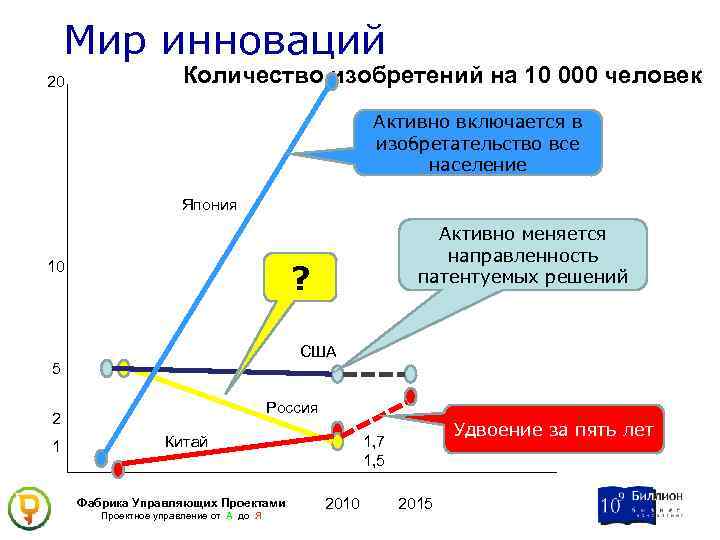 Мир инноваций 20 Количество изобретений на 10 000 человек Активно включается в изобретательство все
