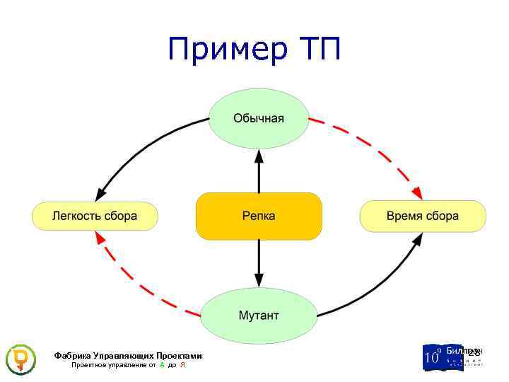 Пример ТП Фабрика Управляющих Проектами Проектное управление от А до Я 28 