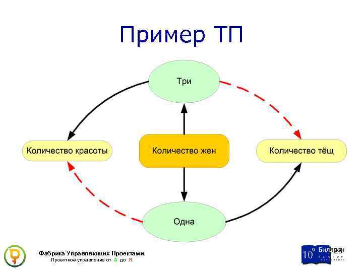 Пример ТП Фабрика Управляющих Проектами Проектное управление от А до Я 29 