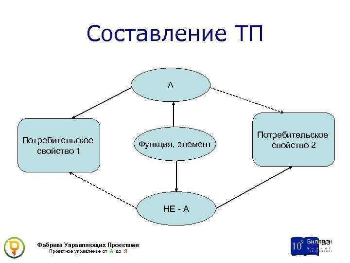 Составление ТП А Потребительское свойство 1 Функция, элемент Потребительское свойство 2 НЕ - А