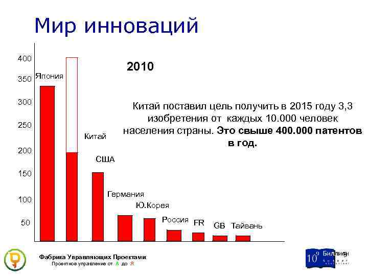 Мир инноваций 400 2010 350 Япония 300 Китай поставил цель получить в 2015 году