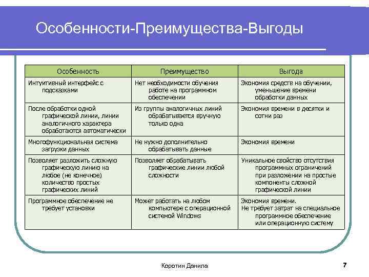 Особенности-Преимущества-Выгоды Особенность Преимущество Выгода Интуитивный интерфейс с подсказками Нет необходимости обучения работе на программном