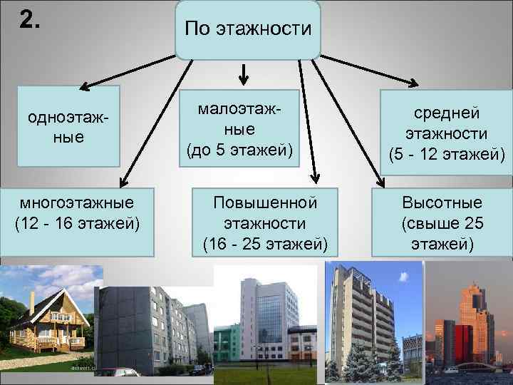  2. одноэтажные многоэтажные (12 - 16 этажей) По этажности малоэтажные (до 5 этажей)