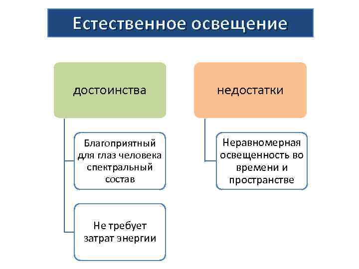 Естественное освещение достоинства Благоприятный для глаз человека спектральный состав Не требует затрат энергии недостатки